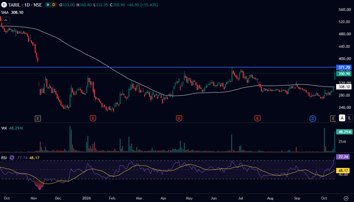 taril-daily-chart-oct-2026.png