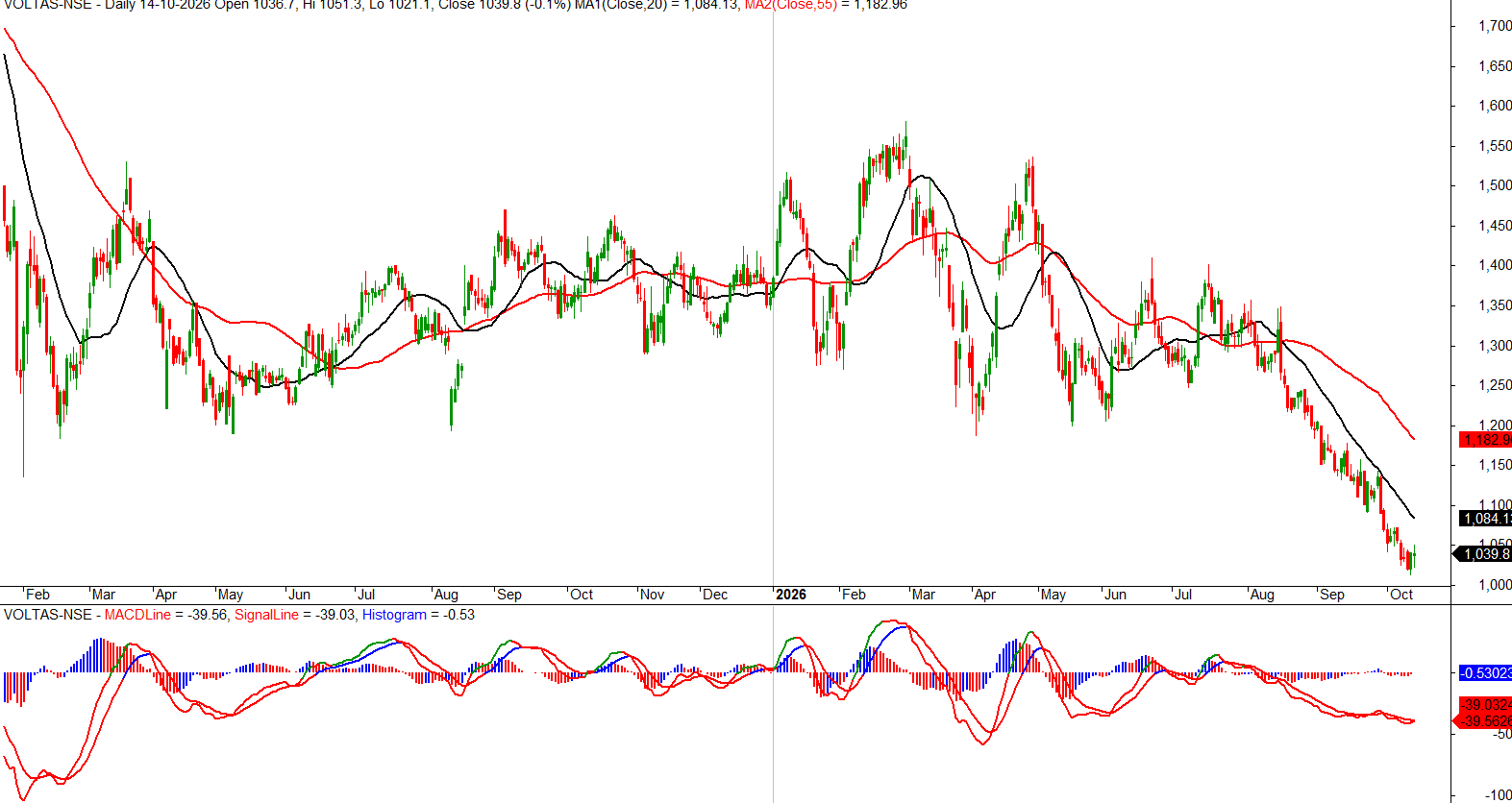 voltas-daily-moving-averages-macd-oct-2026.png.png