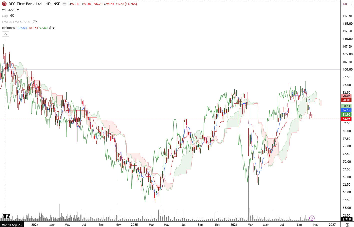 idfc-first-bank-daily-ichimoku-oct-2026.png.png