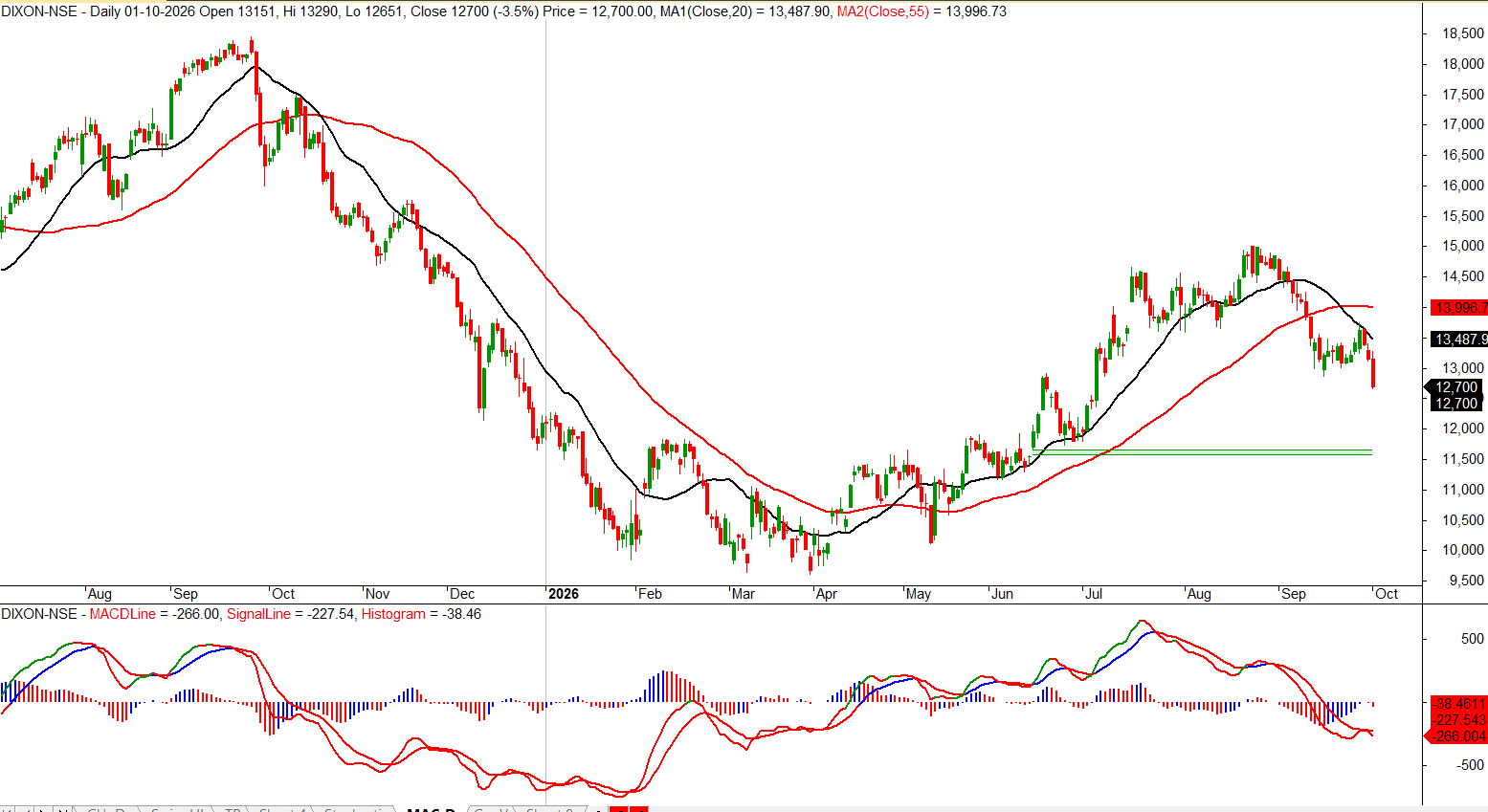 dixon-daily-moving-averages-macd-oct-2026.png.png