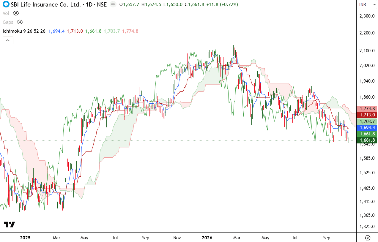 sbi-life-daily-ichimoku-oct-2026.png.png