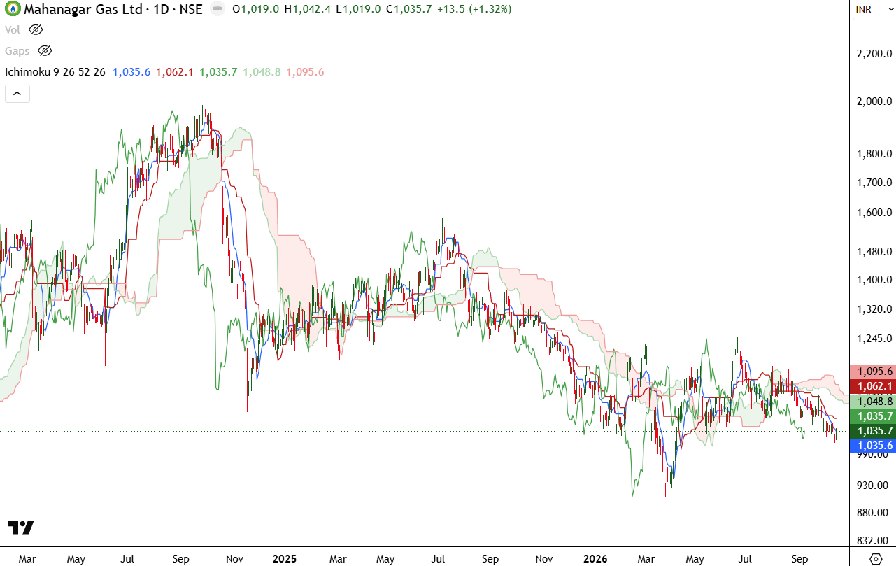 mahanagar-gas-daily-ichimoku-oct-2026.png.png