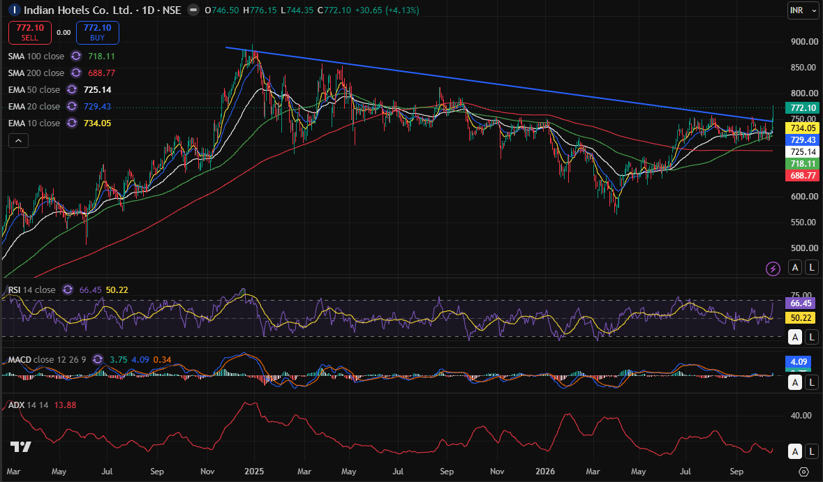 indhotel day chart 18-10-2026.PNG
