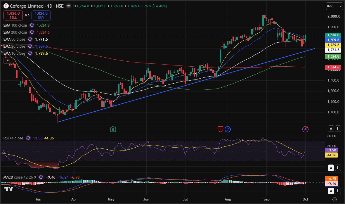 coforge day chart 01-10-2026.PNG