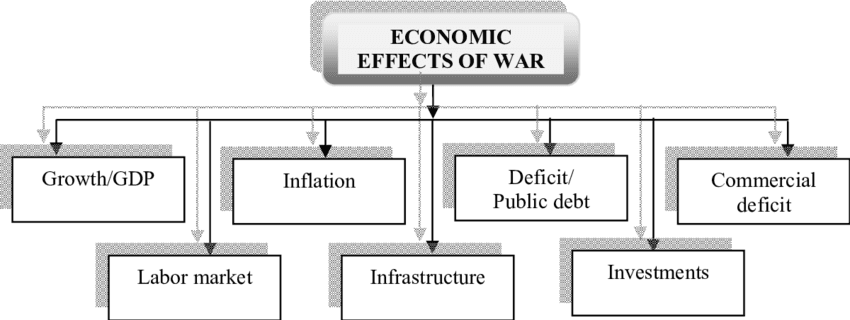 Figure-no-1-Effects-of-war-on-the-economic-environment-Source-Author.png