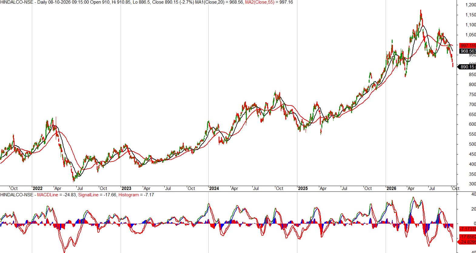 hindalco-daily-moving-averages-macd-oct-2026.png.png