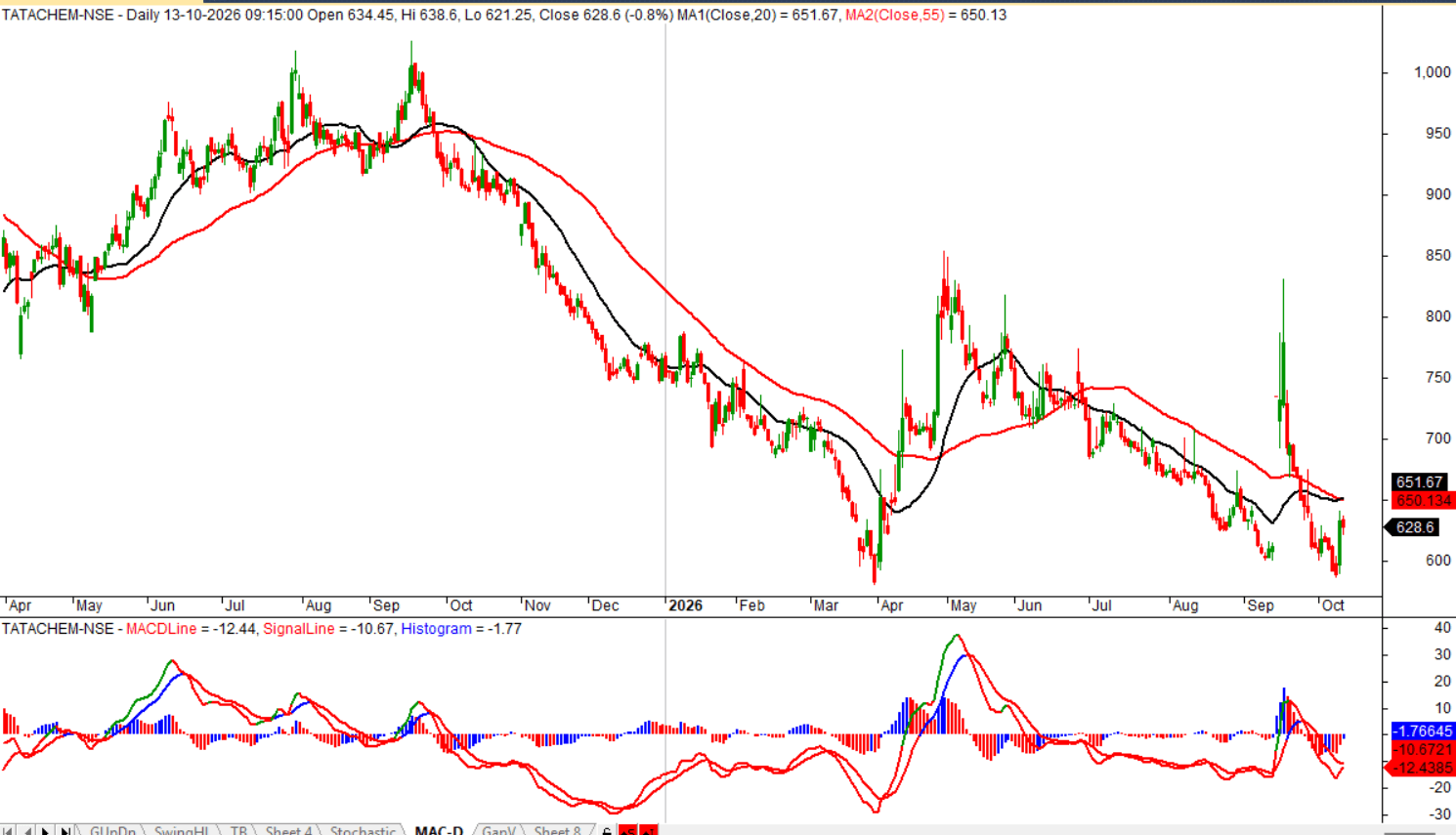 tata-chemicals-daily-moving-averages-macd-oct-2026.png.png
