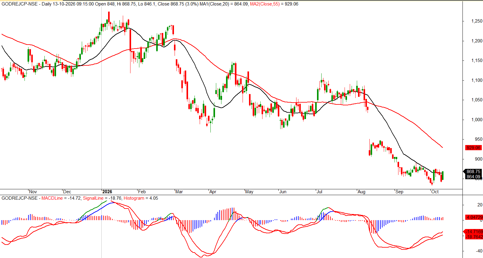 godrej-consumer-daily-moving-averages-macd-oct-2026.png.png