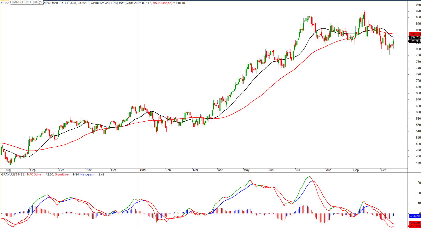 granules-india-daily-moving-averages-macd-oct-2026.png.png