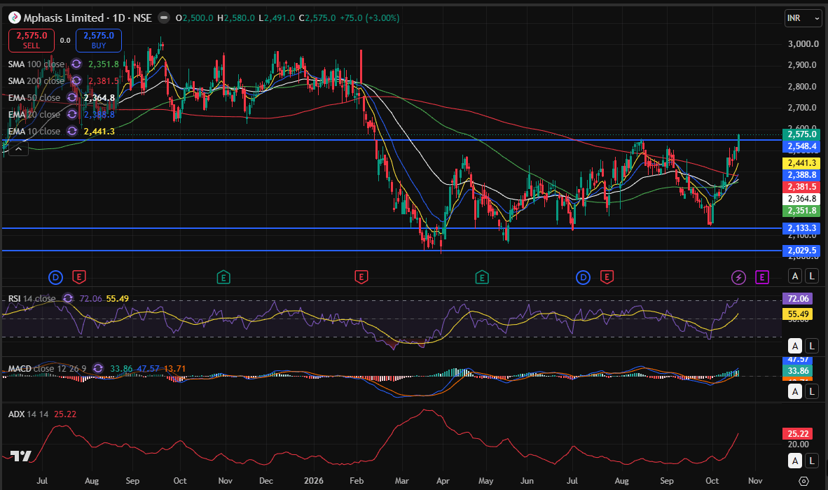 mphasis day chart 22-10-2026.PNG