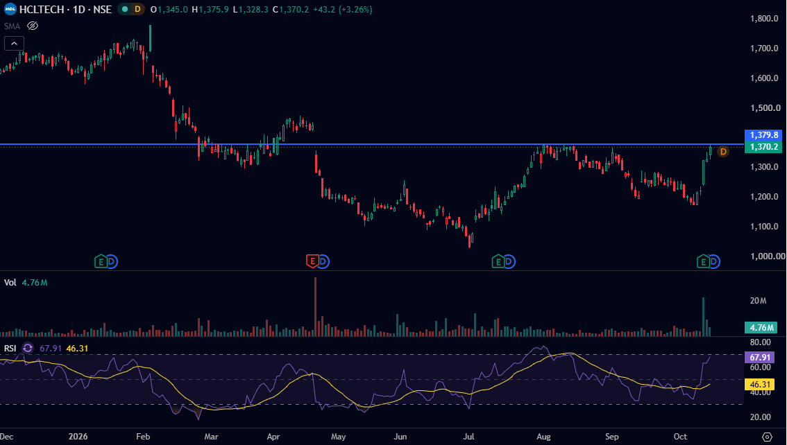 hcl-technologies-daily-chart-oct-2026.png