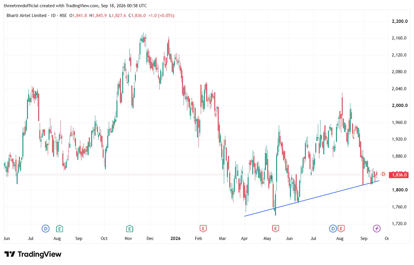 BHARTIARTL_2026-09-18_06-28-54.png