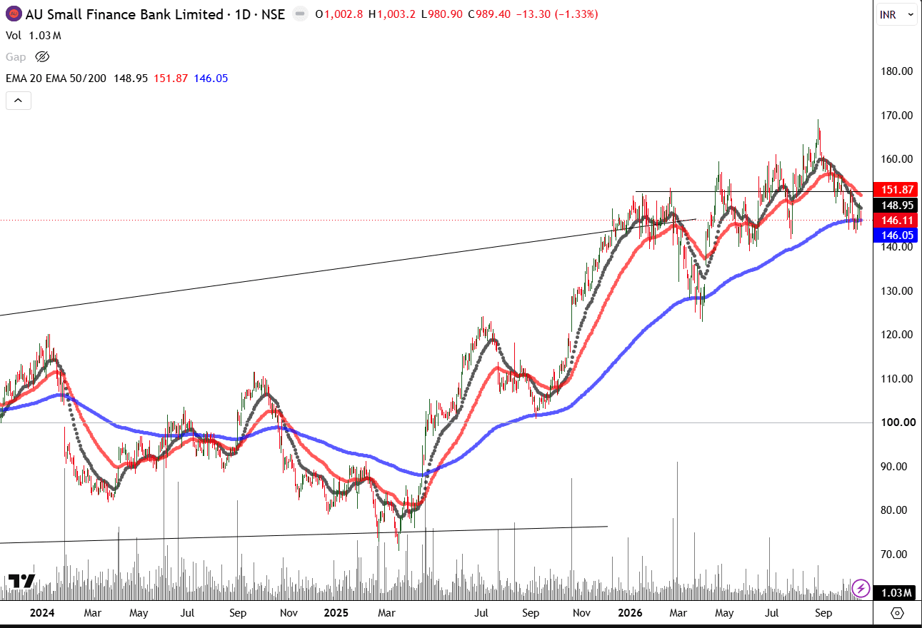 au-small-finance-bank-daily-ema-oct-2026.png.png