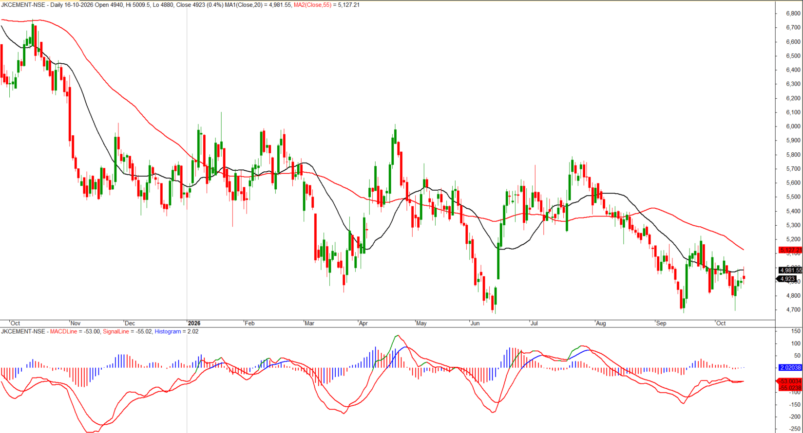 jk-cement-daily-moving-averages-macd-oct-2026.png.png