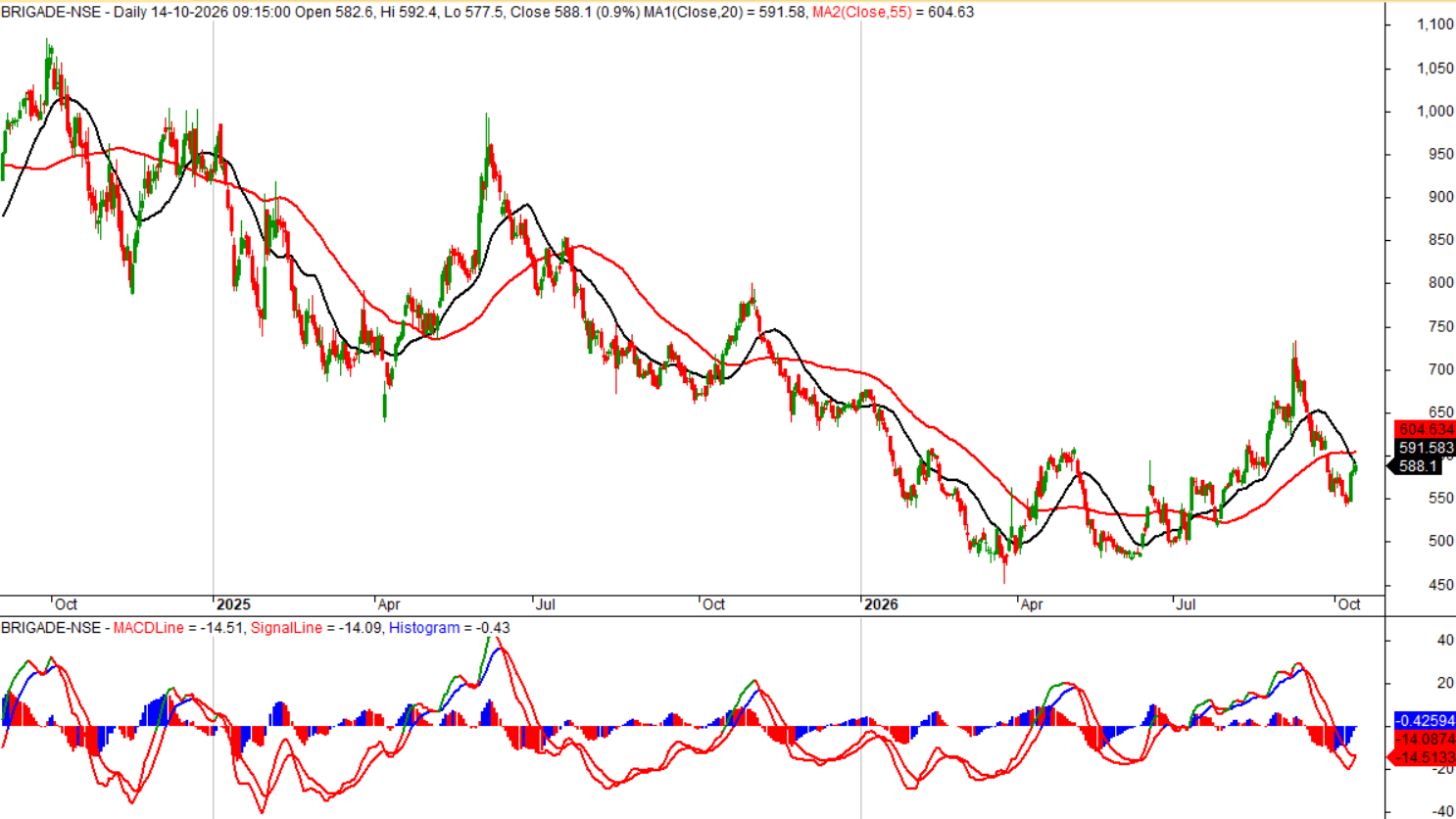 brigade-enterprises-daily-moving-averages-macd-oct-2026.png.png