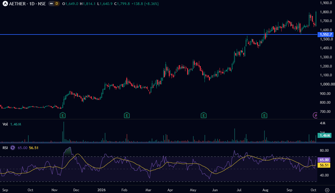 aether-industries-daily-chart-oct-2026.png
