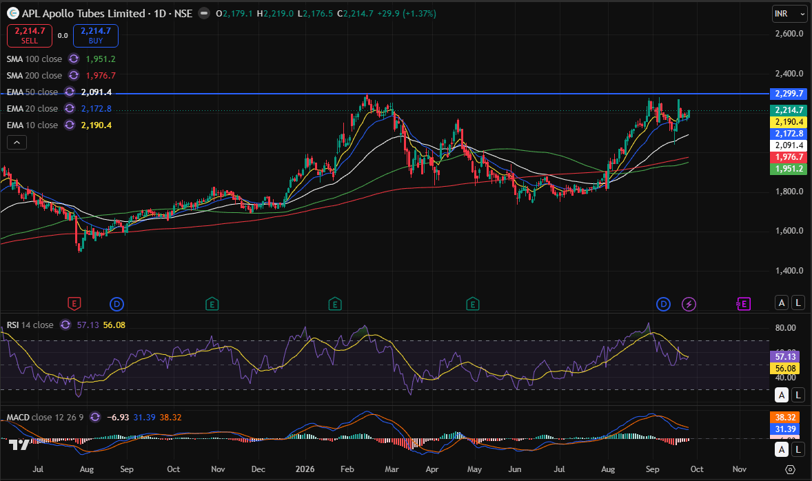 APLAPOLLO DAY CHART 27-09-2026.PNG