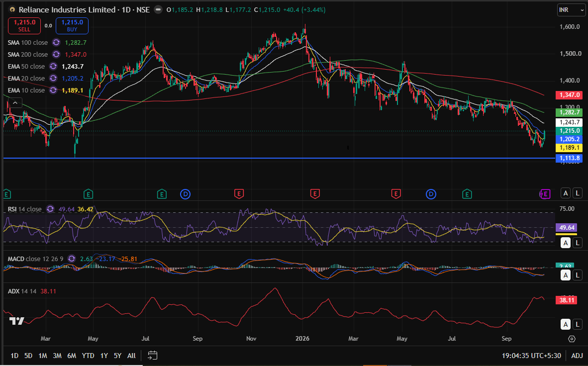 RELIANCE day chart 15-10-2026.PNG