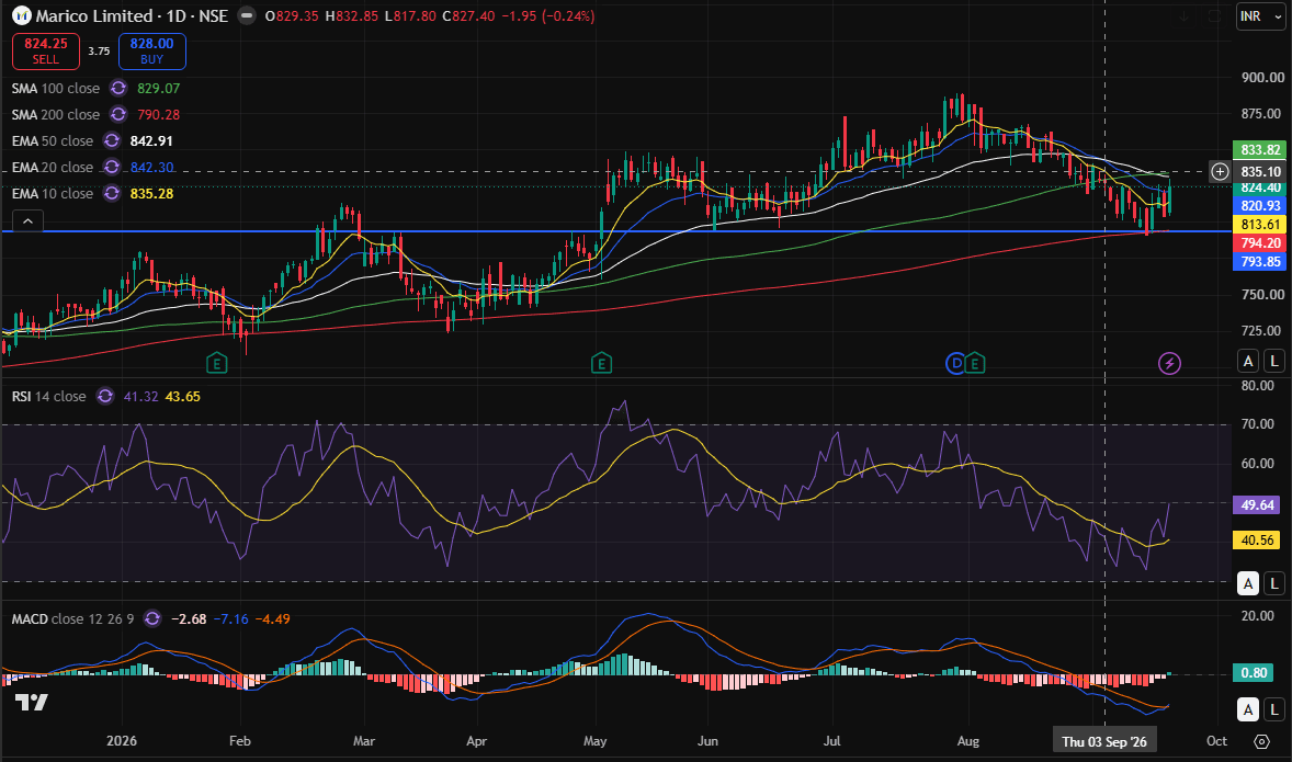 MARICO day chart 21-09-2026.PNG