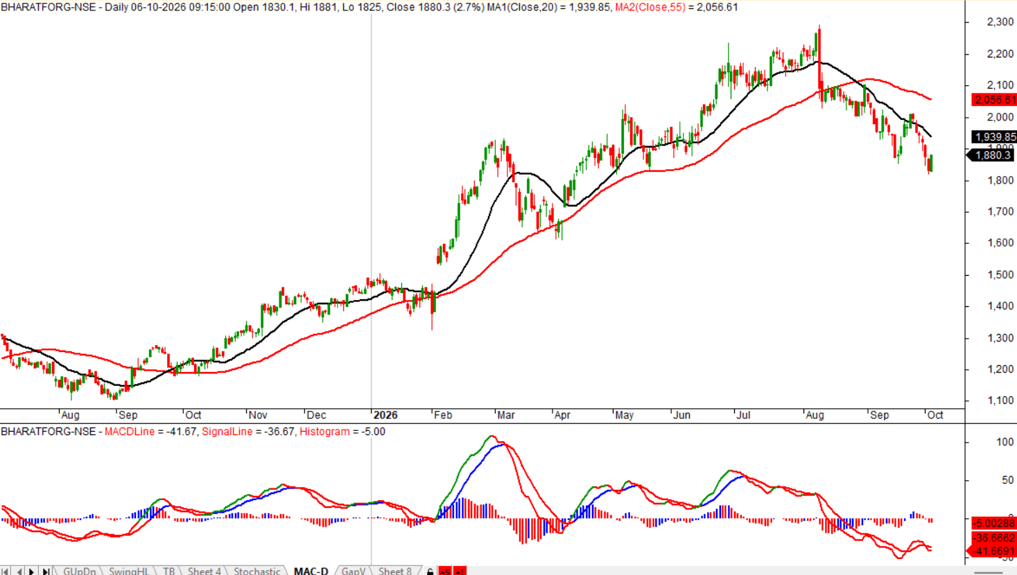 bharat-forge-daily-moving-averages-macd-oct-2026.png.png