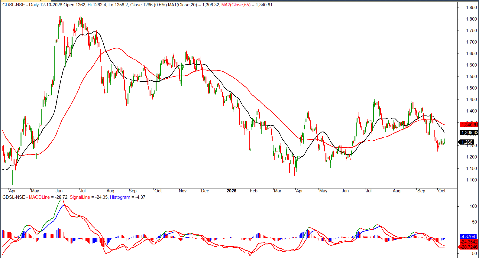 cdsl-daily-moving-averages-macd-oct-2026.png.png