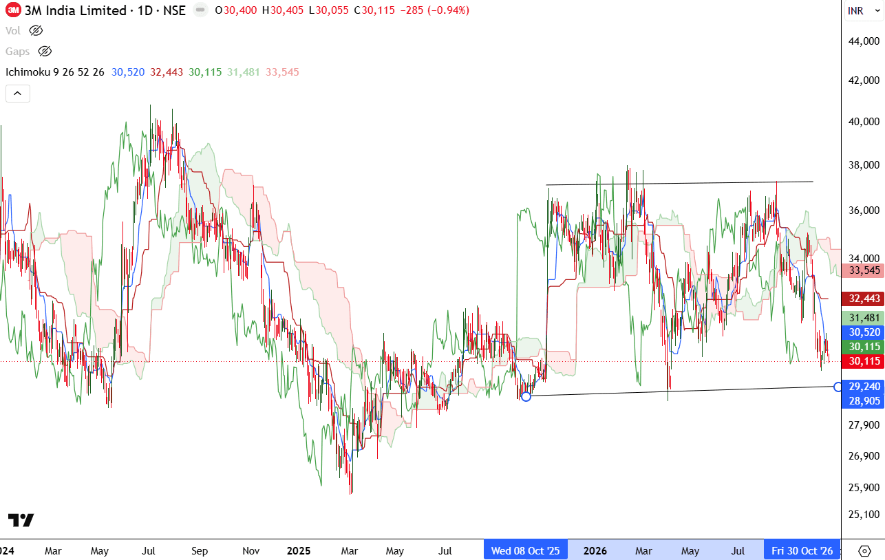 3MINDIA_Ichimoku_Range_Support_Analysis.png.png