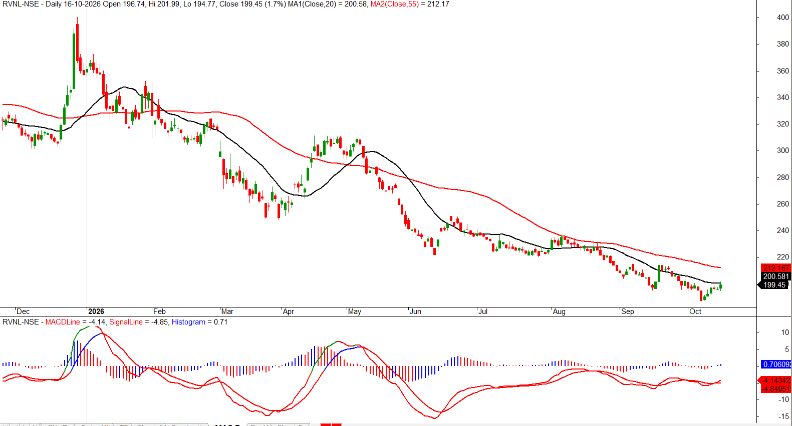 rvnl-daily-moving-averages-macd-oct-2026.png.png
