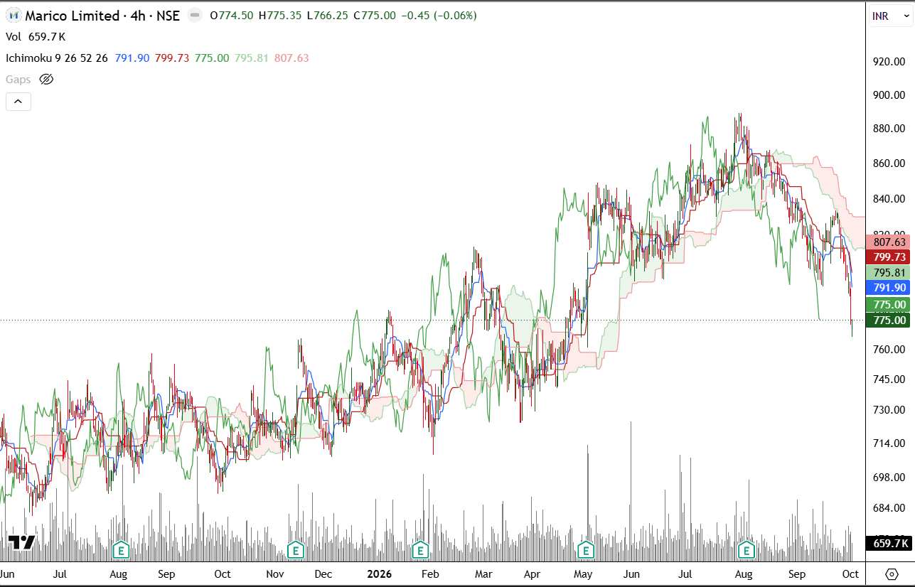 marico-4hour-ichimoku-oct-2026.png.png