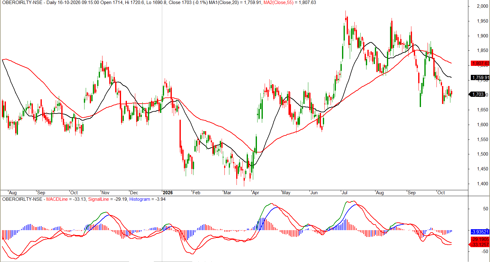 oberoi-realty-daily-moving-averages-macd-oct-2026.png.png