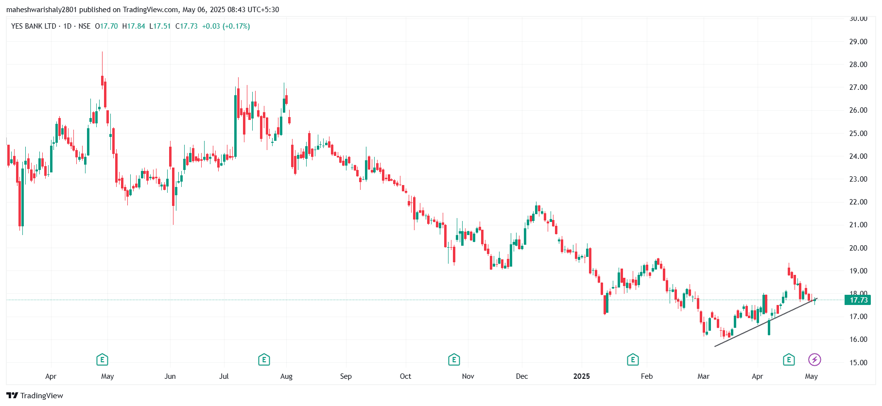 YESBANK_2025-05-06_08-43-25.png