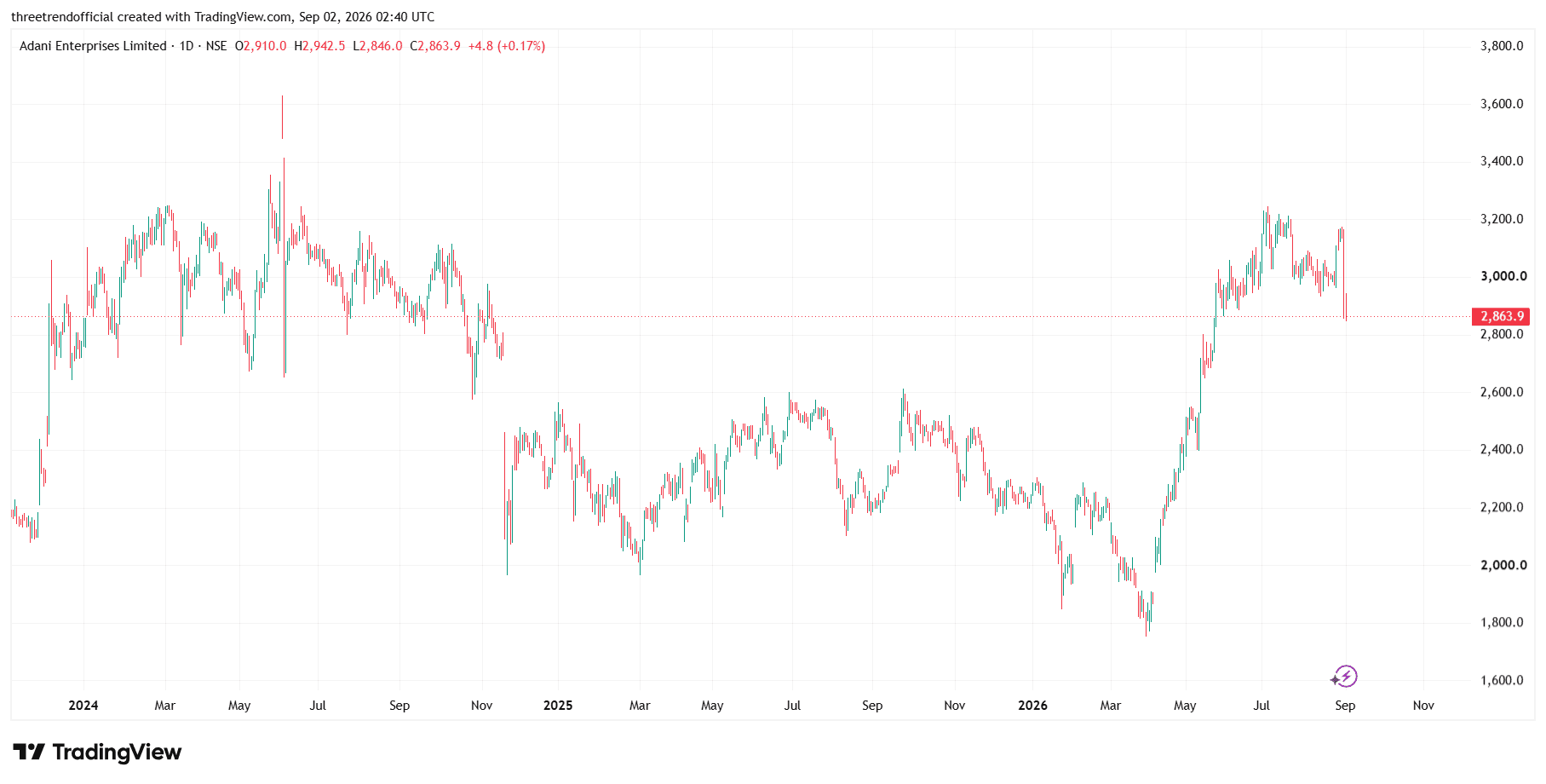 ADANIENT_2026-09-02_08-10-59.png
