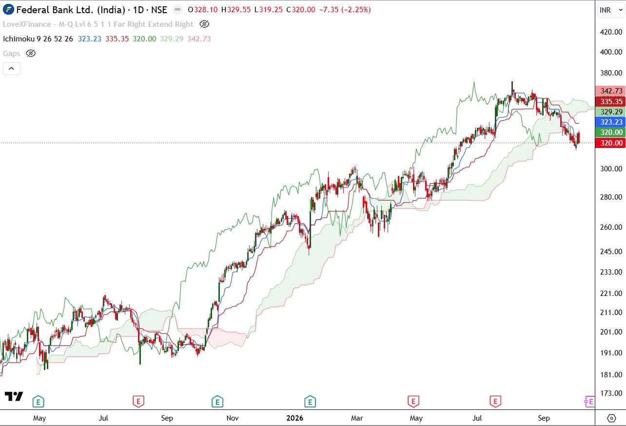 federal-bank-daily-ichimoku-oct-2026.png.png