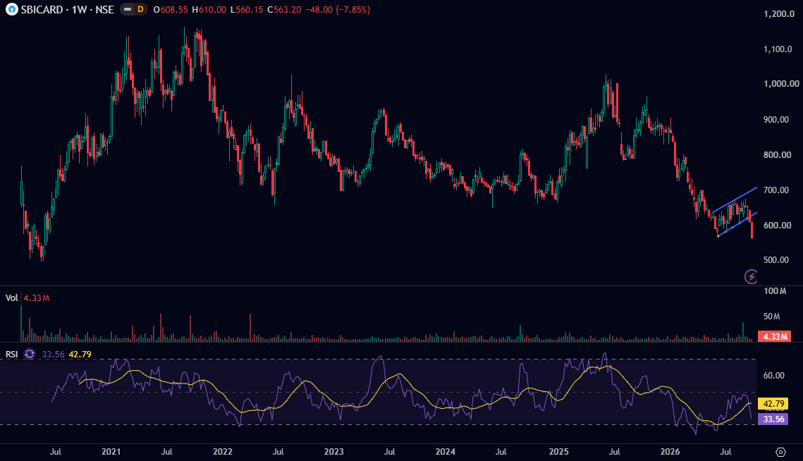 sbi-cards-weekly-chart-oct-2026.png