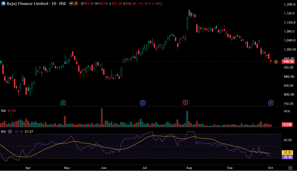 bajaj-finance-daily-chart-oct-2026.png