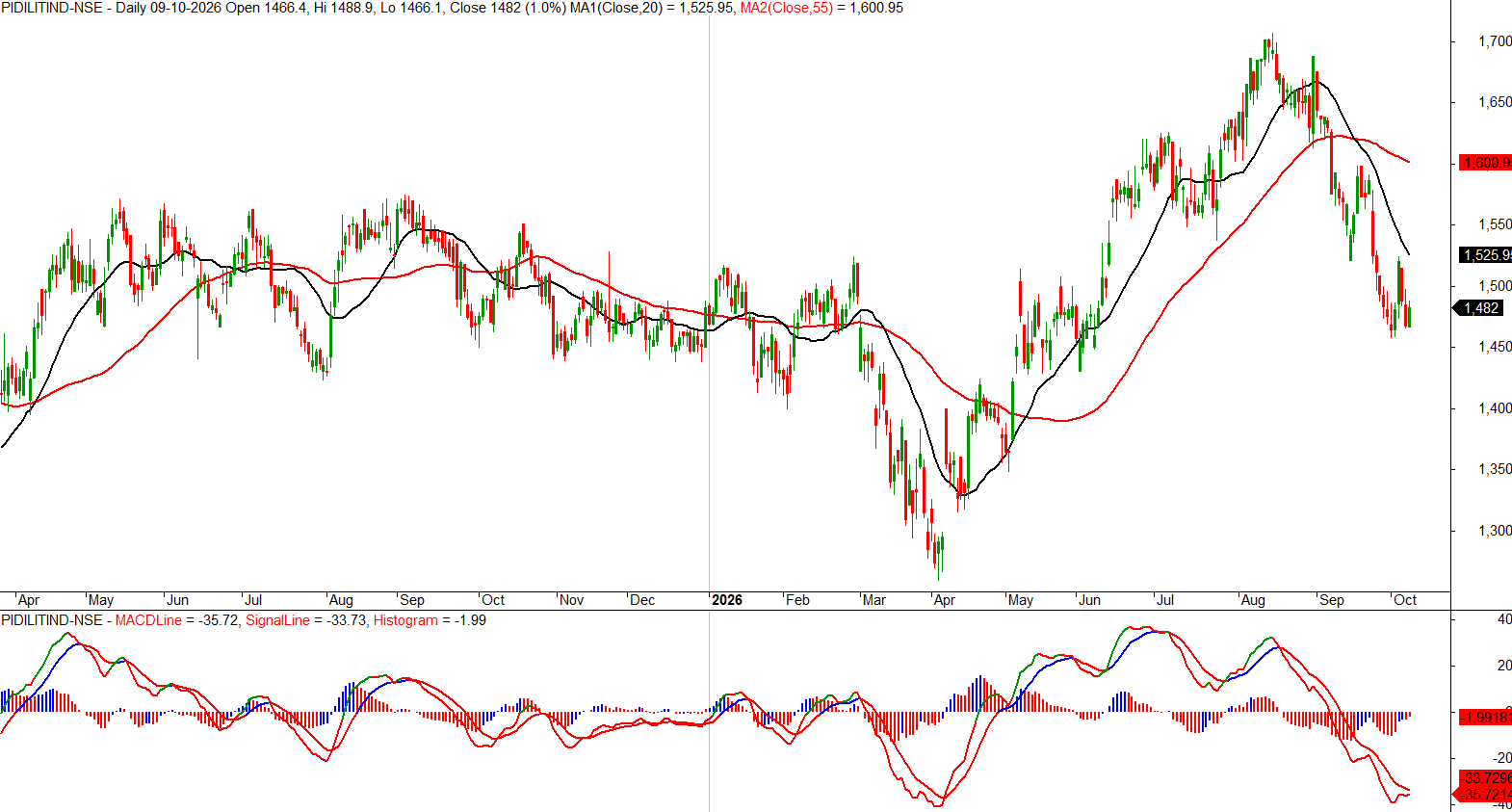 pidilite-industries-daily-moving-averages-macd-oct-2026.png.png
