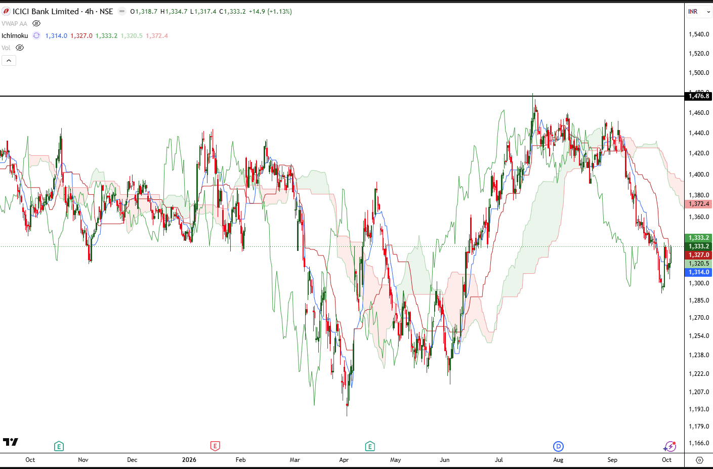 icici-bank-4hour-ichimoku-oct-2026.png.png