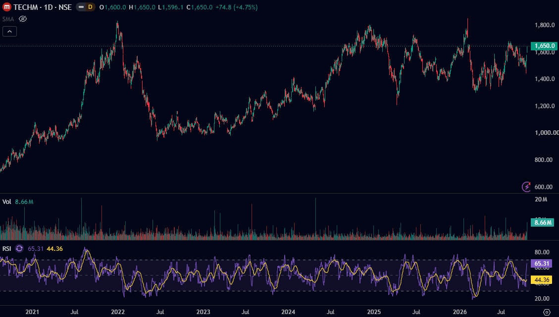 tech-mahindra-chart-daily-oct-2026.png
