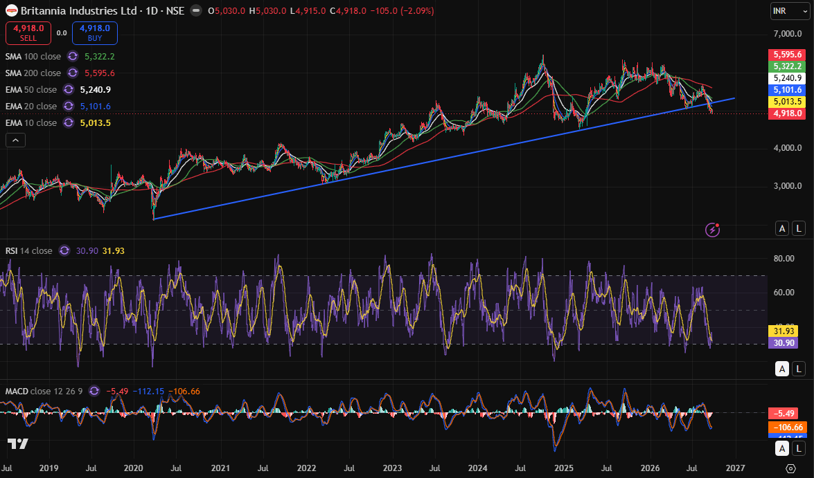 britannia day chart 22-09-2026.PNG