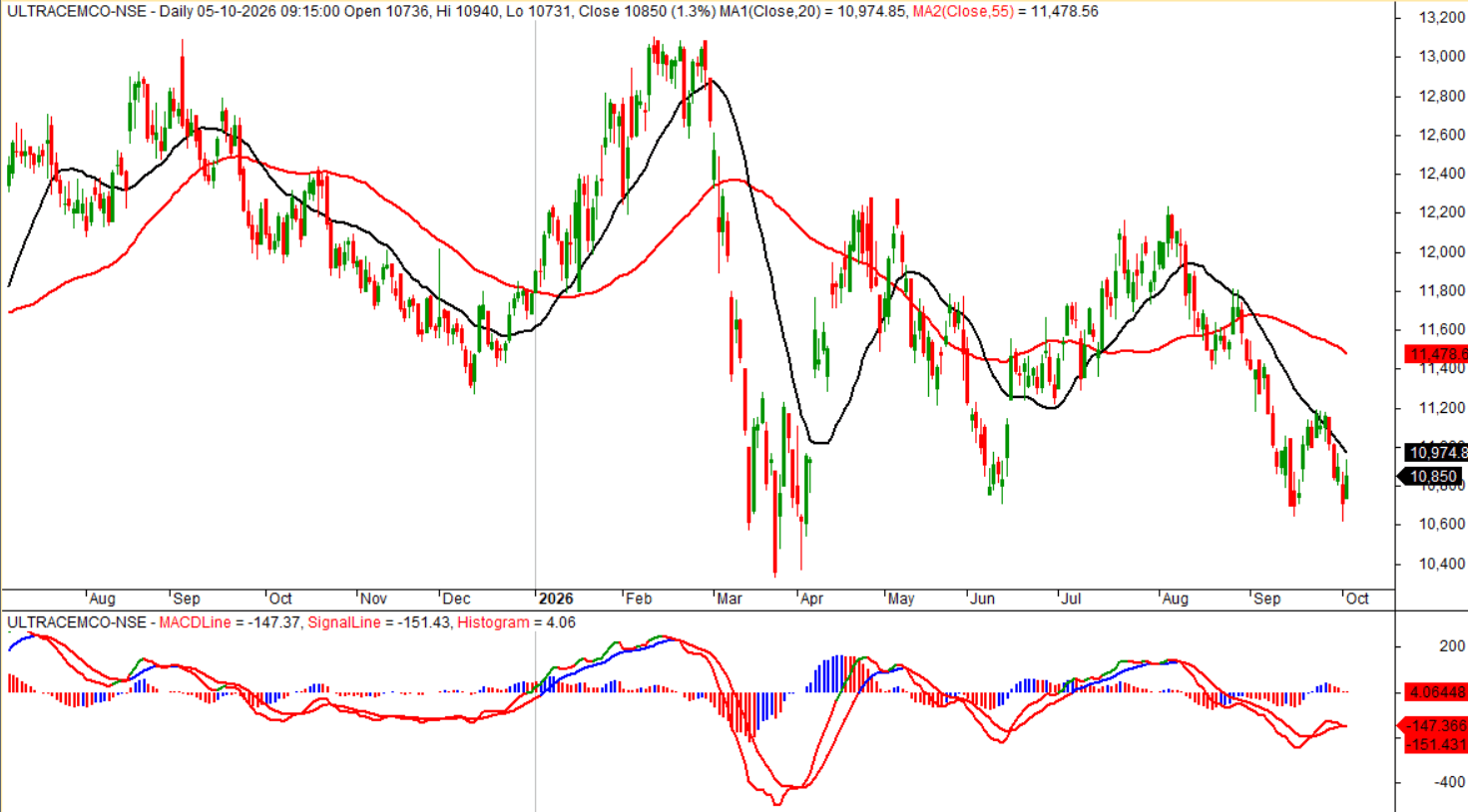 ultratech-cement-daily-moving-averages-macd-oct-2026.png.png