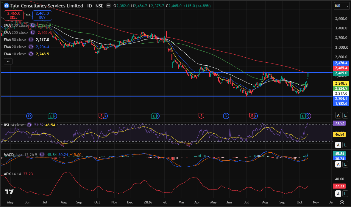 tcs day chart 18-10-2026.PNG