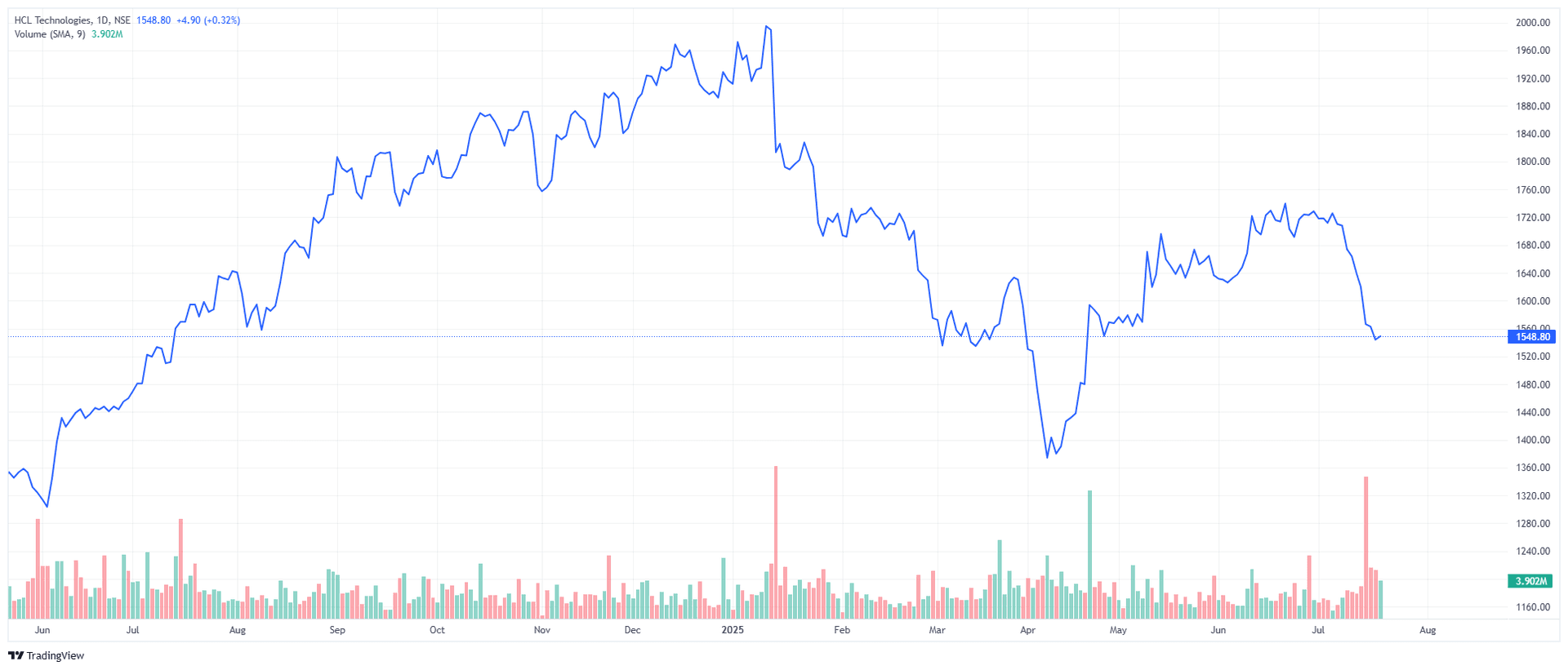 HCLTECH_hcl-technologies-CASH_STOCKS_2025-07-20_16-44-14.png