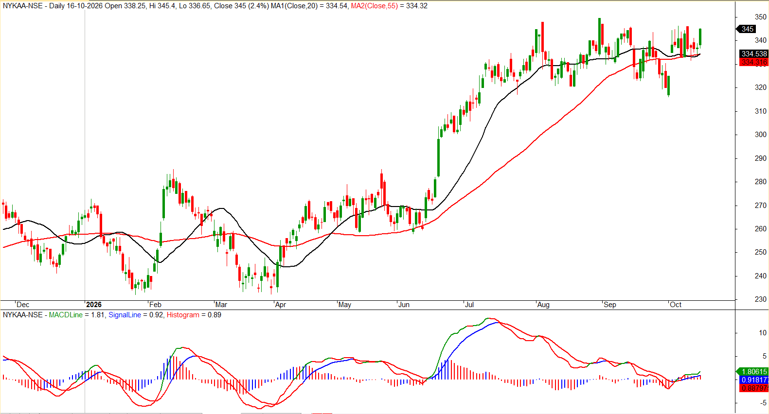 nykaa-daily-moving-averages-macd-oct-2026.png.png