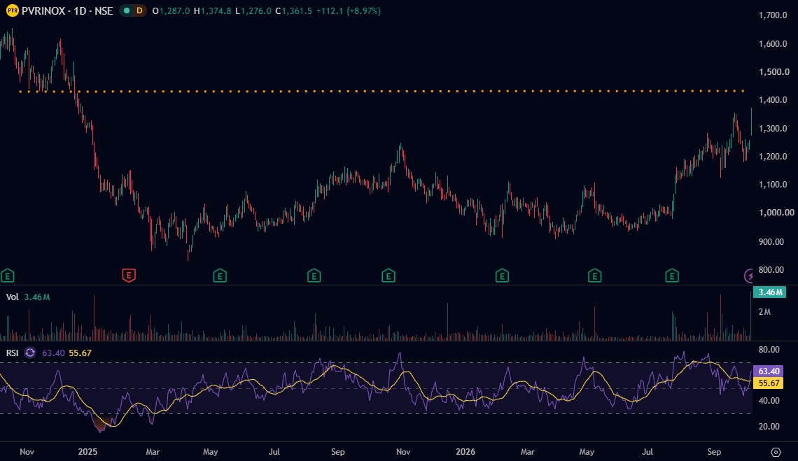pvr-inox-daily-chart-oct-2026.png