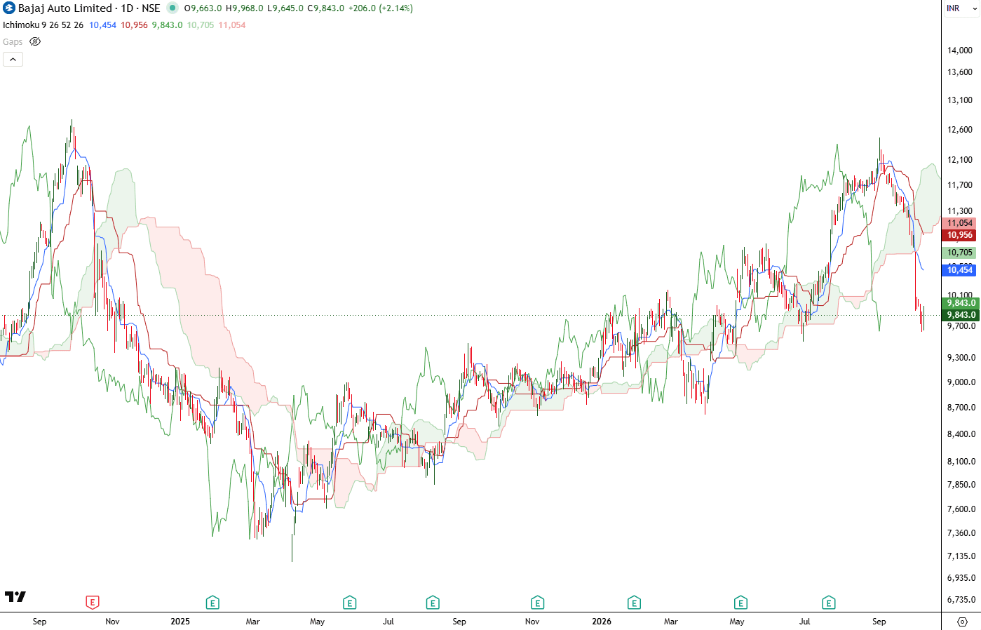 bajaj-auto-daily-ichimoku-oct-2026.png.png