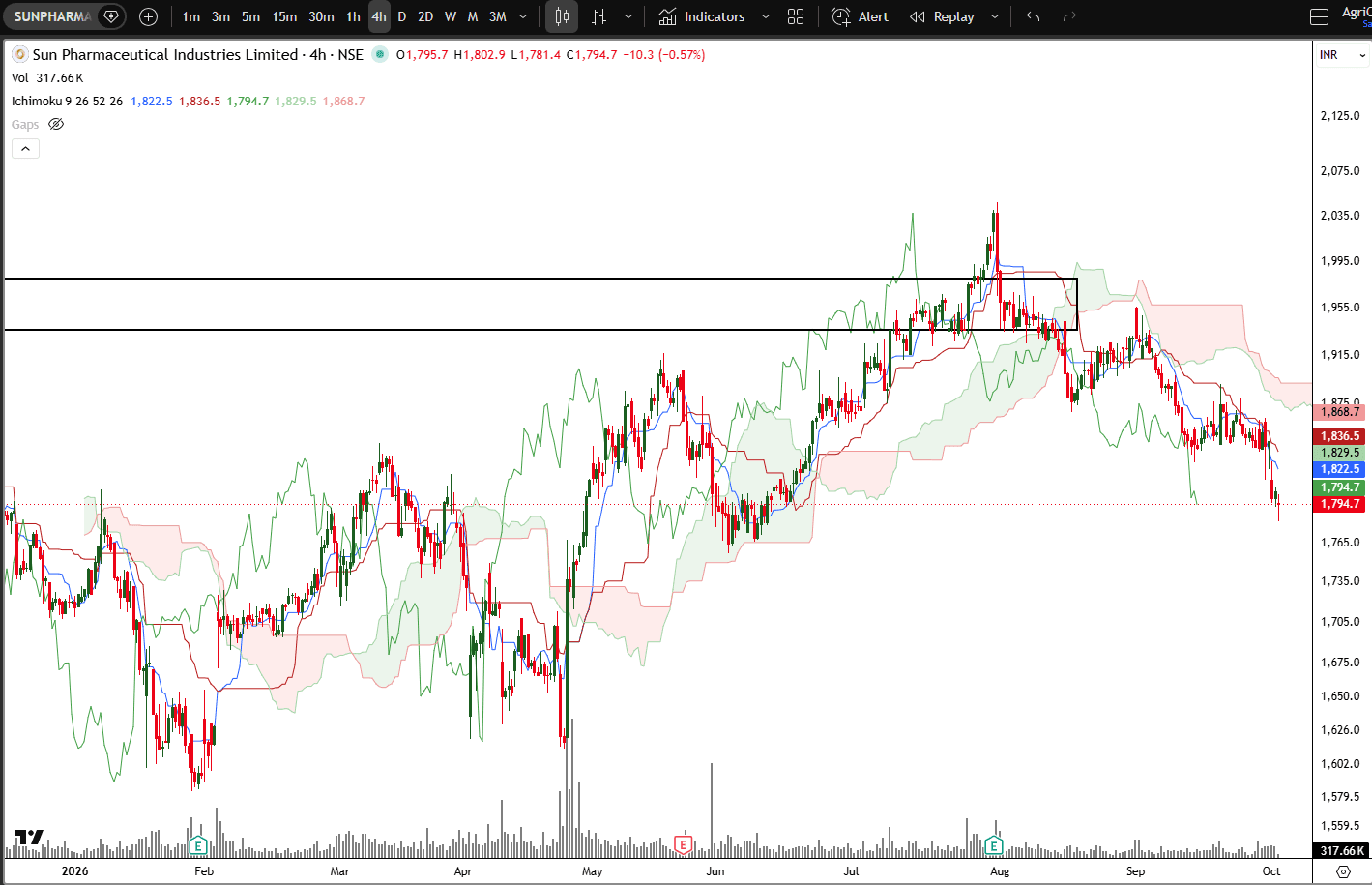 sun-pharma-4hour-ichimoku-oct-2026.png.png