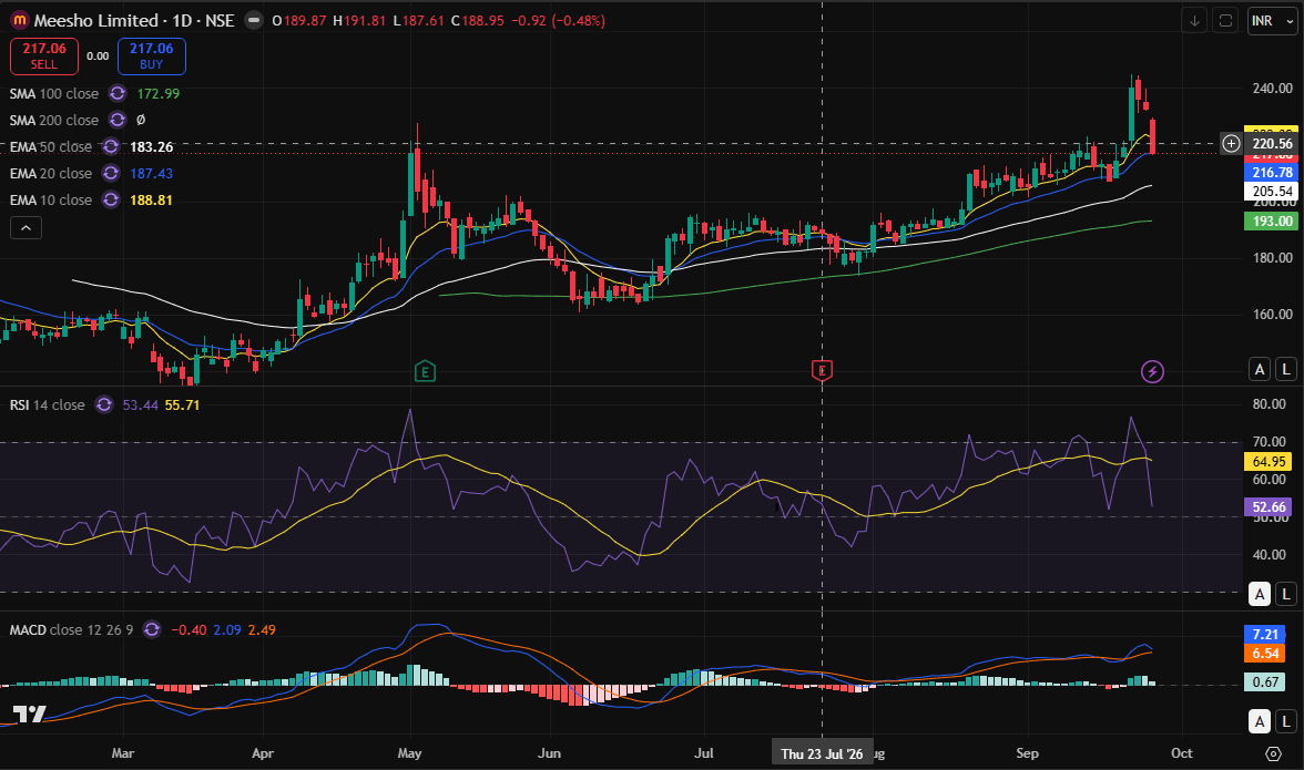 MEESHO day chart 26092026.PNG