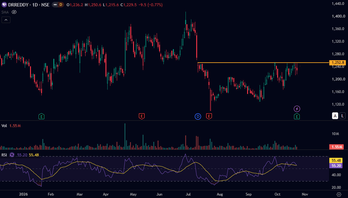 dr-reddys-chart-daily-october-2026.png