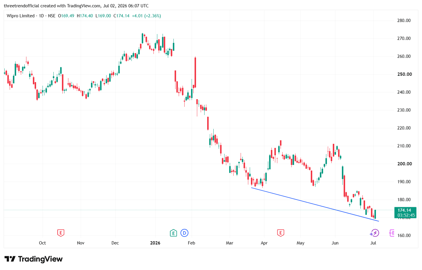 WIPRO_2026-07-02_11-37-13.png