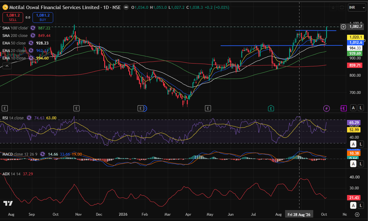 MOTILALOFS day chart 06-10-2026.PNG
