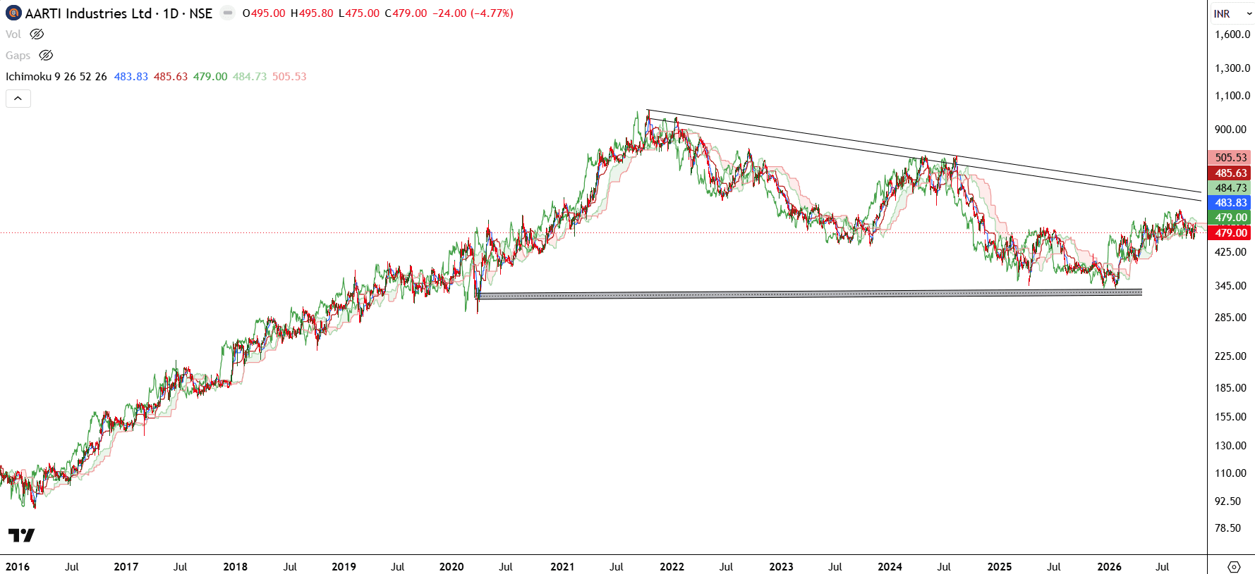 AARTIIND_LongTerm_Channel_Analysis.png.png